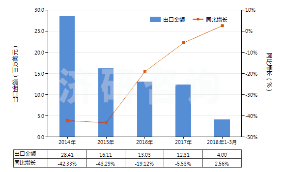2014-2018年3月中國初級(jí)形狀未經(jīng)任何加工丁苯橡膠(膠乳除外)(HS40021911)出口總額及增速統(tǒng)計(jì)